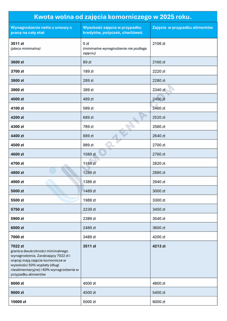 Ile musi zostawić komornik z wynagrodzenia - tabela