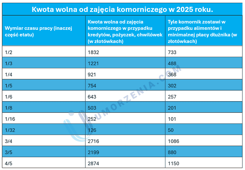 Tabela kwot wolnych od komornika dla pracujących w niepełnym wymiarze czasu pracy