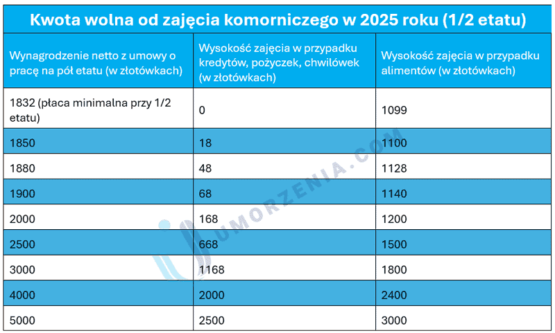 Ile może zabrać komornik gdy pracujesz na pół etatu - tabela zajęć komorniczych